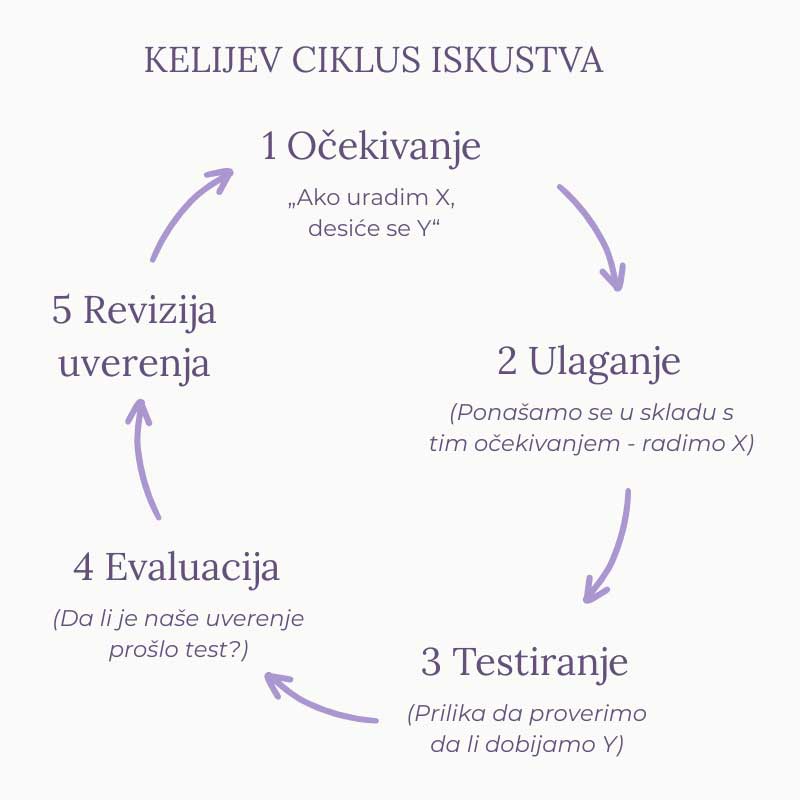Kelijev ciklus iskustva u konstruktivističkoj psihoterapiji - kako testiramo uverenja