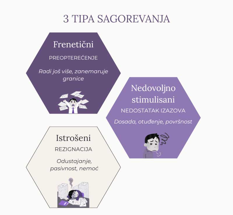 Ilustracija tri tipa sagorevanja na poslu prema Farberu: sagorevanje usled preopterećenja (frenetični tip), sagorevanje usled nedovoljne stimulacije i sagorevanje usled rezignacije.
